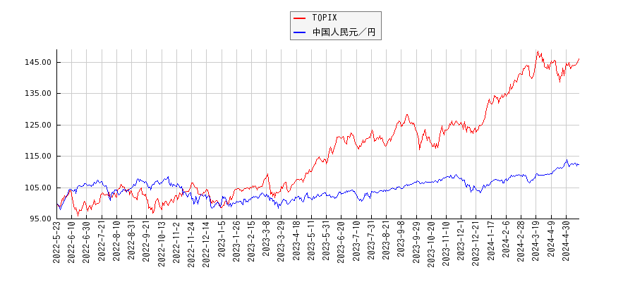 TOPIXと中国人民元／円のパフォーマンス比較チャート