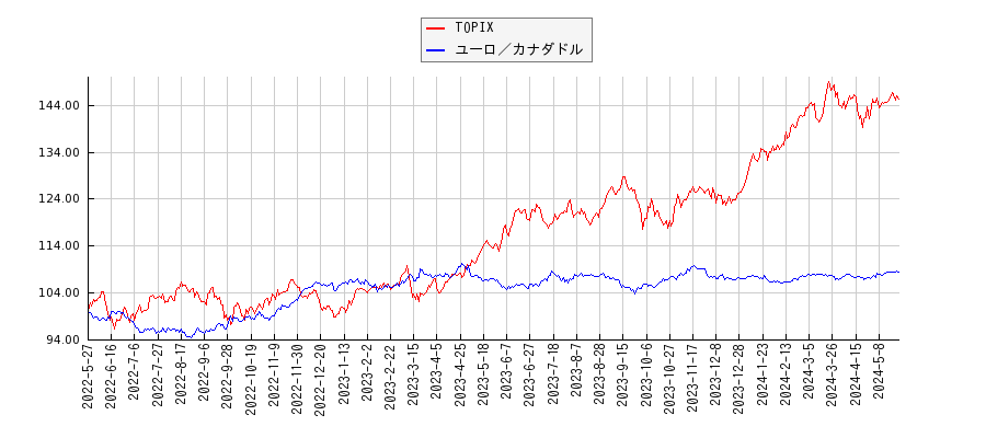 TOPIXとユーロ／カナダドルのパフォーマンス比較チャート