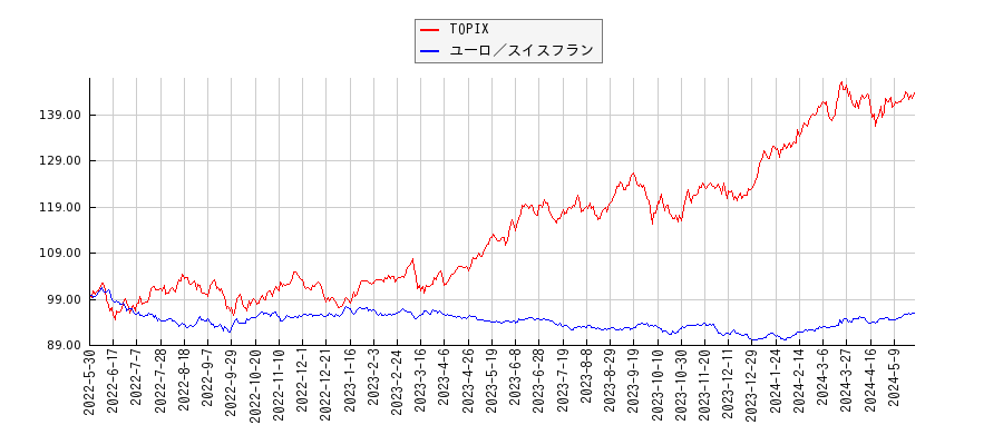 TOPIXとユーロ／スイスフランのパフォーマンス比較チャート