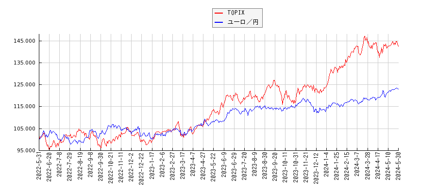 TOPIXとユーロ円のパフォーマンス比較チャート