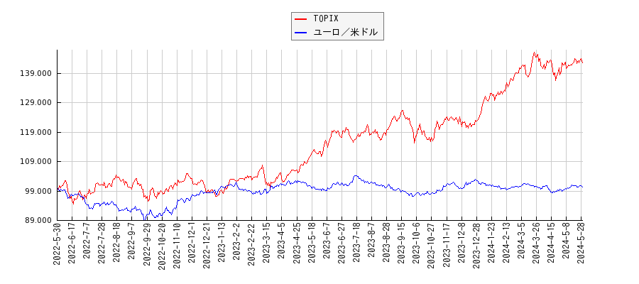 TOPIXとユーロ／米ドルのパフォーマンス比較チャート