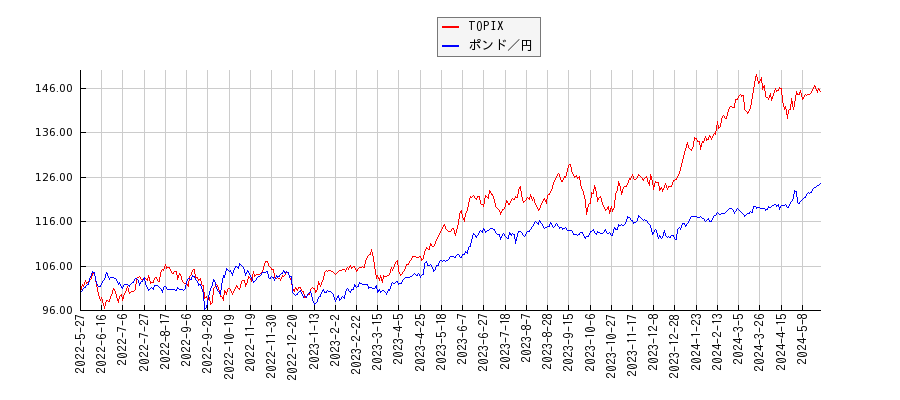 TOPIXとポンド／円のパフォーマンス比較チャート