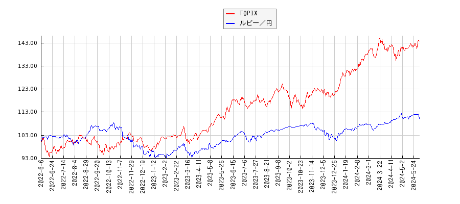 TOPIXとルビー円のパフォーマンス比較チャート