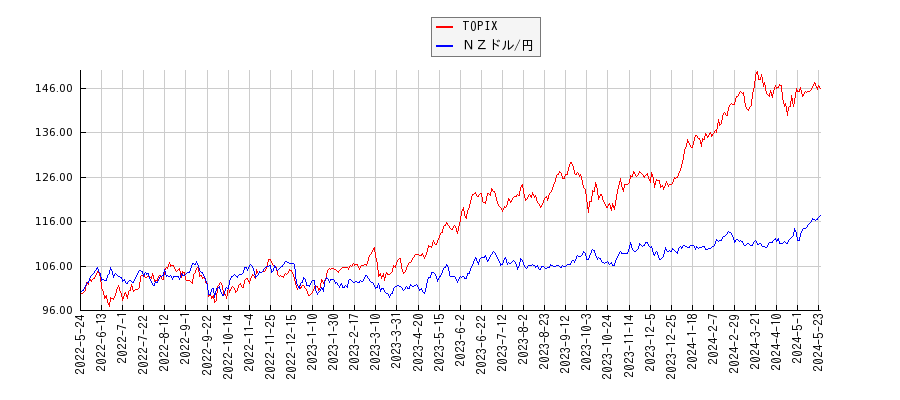 TOPIXとＮＺドル/円のパフォーマンス比較チャート