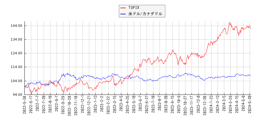 TOPIXと米ドル/カナダドルのパフォーマンス比較チャート