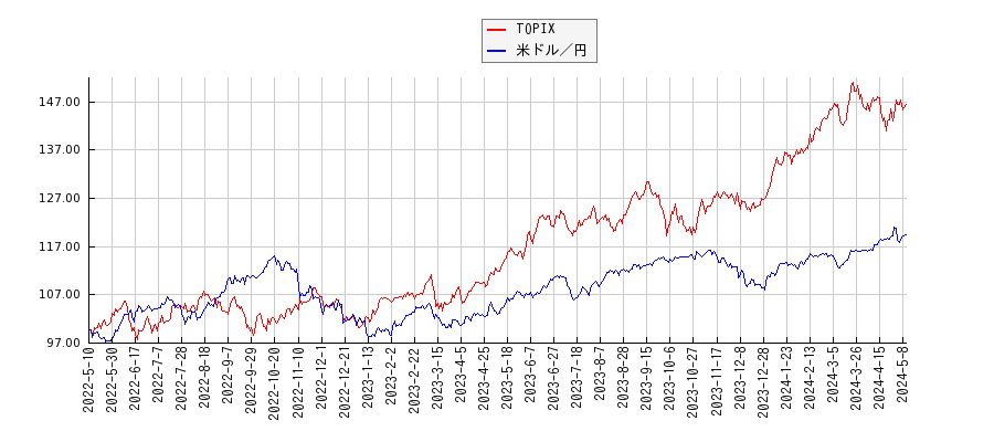 TOPIXと米ドル／円のパフォーマンス比較チャート