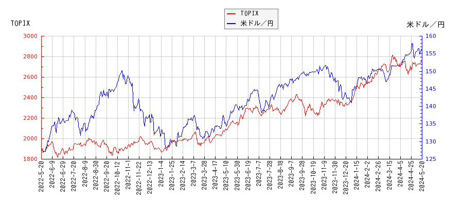 TOPIXと米ドル／円の相関関係比較チャート