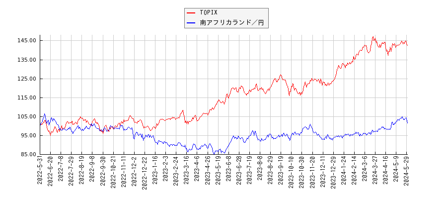TOPIXと南アフリカランド円のパフォーマンス比較チャート