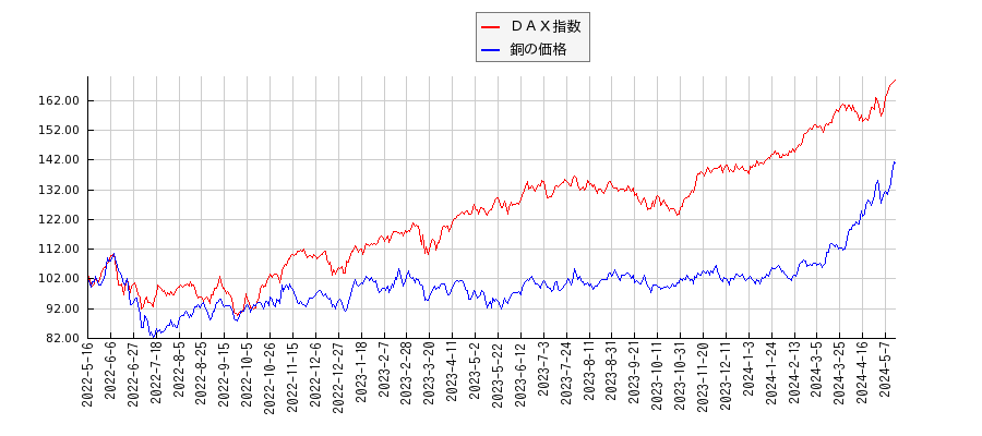 ＤＡＸと銅価格（先物）のパフォーマンス比較チャート