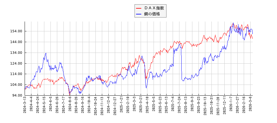 ＤＡＸと銅価格（先物）のパフォーマンス比較チャート