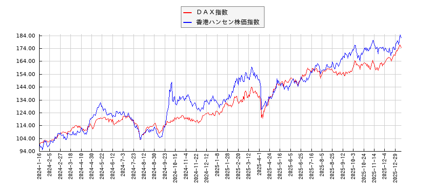 ＤＡＸと香港ハンセン株価指数のパフォーマンス比較チャート