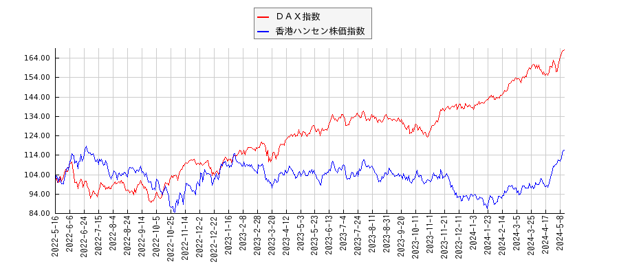 ＤＡＸと香港ハンセン株価指数のパフォーマンス比較チャート