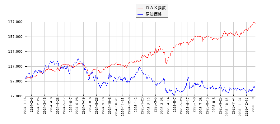 ＤＡＸとＮＹ原油のパフォーマンス比較チャート