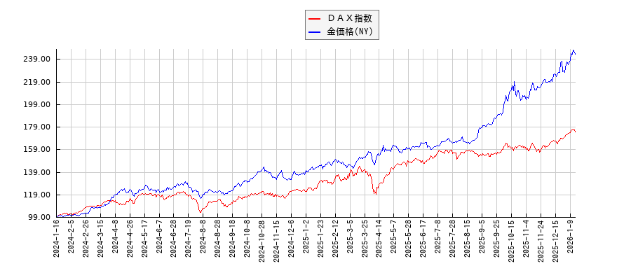 ＤＡＸとＮＹ金のパフォーマンス比較チャート