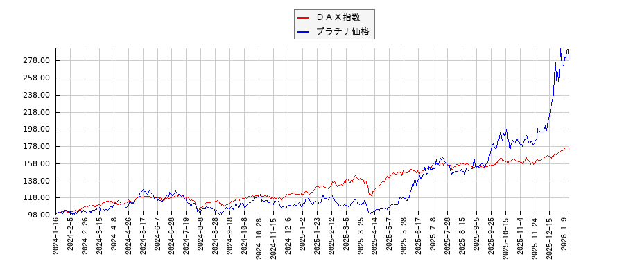 ＤＡＸとプラチナ価格のパフォーマンス比較チャート
