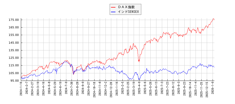 ＤＡＸとインドSENSEXのパフォーマンス比較チャート