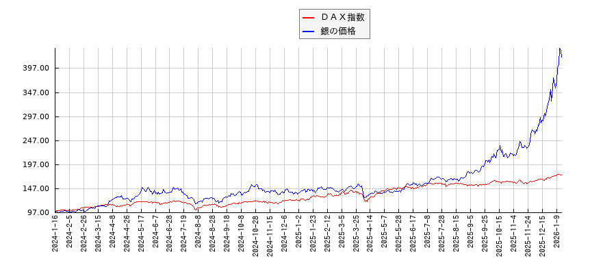 ＤＡＸと銀価格（先物）のパフォーマンス比較チャート