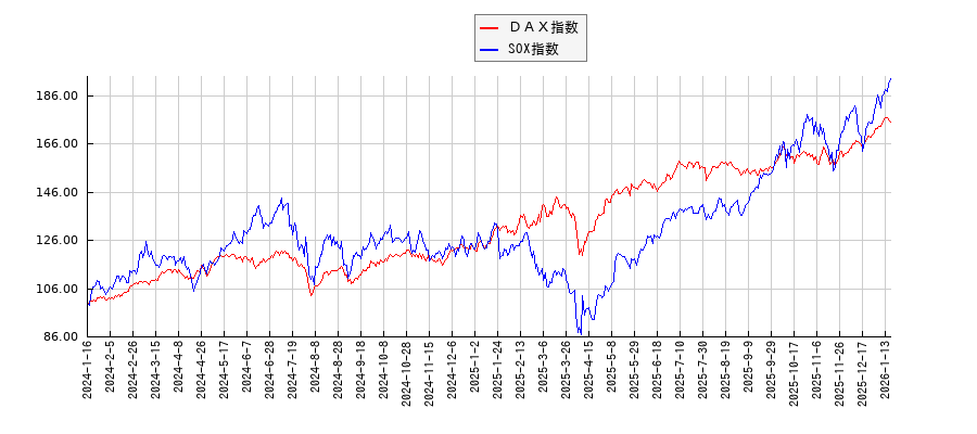 ＤＡＸとSOX指数のパフォーマンス比較チャート