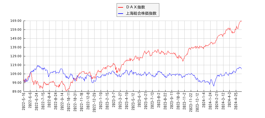 ＤＡＸと上海総合株価指数のパフォーマンス比較チャート