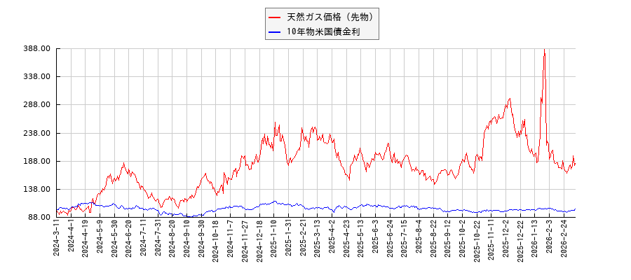 天然ガス価格（先物）と10年物米国債金利のパフォーマンス比較チャート