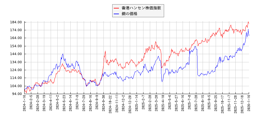 香港ハンセン株価指数と銅価格（先物）のパフォーマンス比較チャート