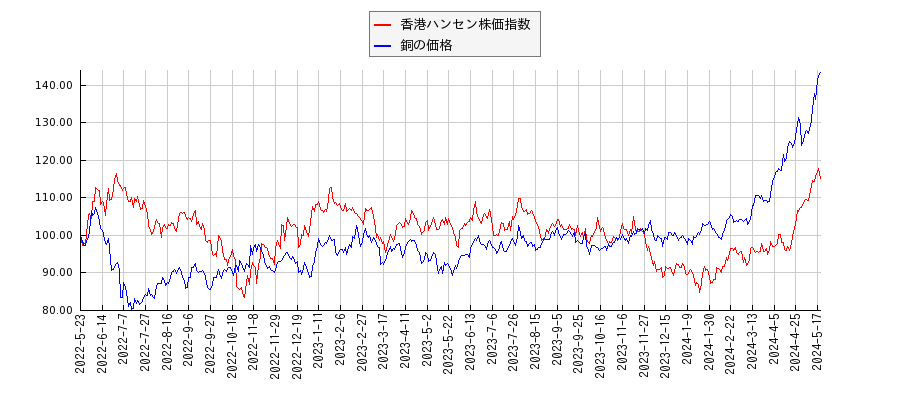 香港ハンセン株価指数と銅価格（先物）のパフォーマンス比較チャート