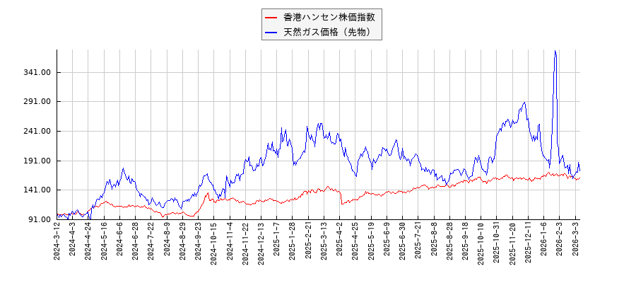 香港ハンセン株価指数と天然ガス価格（先物）のパフォーマンス比較チャート