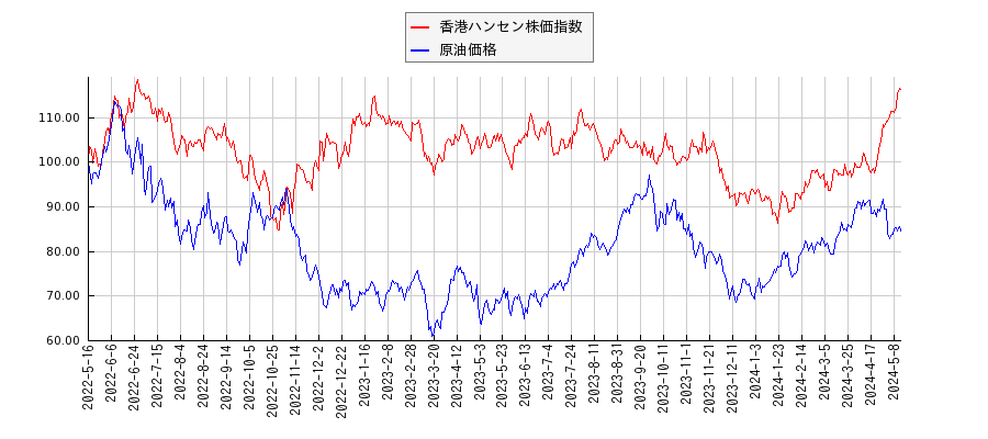 香港ハンセン株価指数とＮＹ原油のパフォーマンス比較チャート