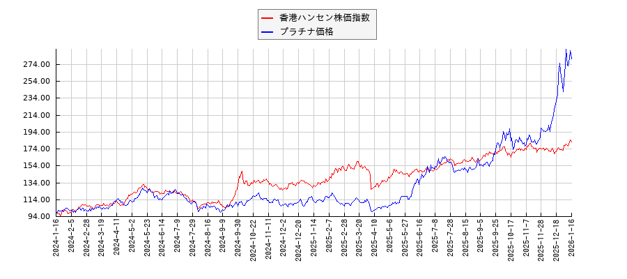 香港ハンセン株価指数とプラチナ価格のパフォーマンス比較チャート