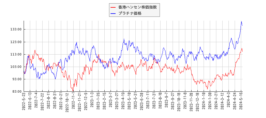 香港ハンセン株価指数とプラチナ価格のパフォーマンス比較チャート