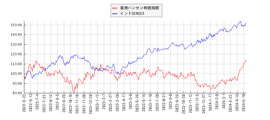 香港ハンセン株価指数とインドSENSEXのパフォーマンス比較チャート