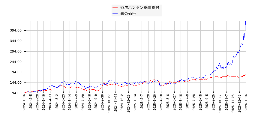 香港ハンセン株価指数と銀価格（先物）のパフォーマンス比較チャート