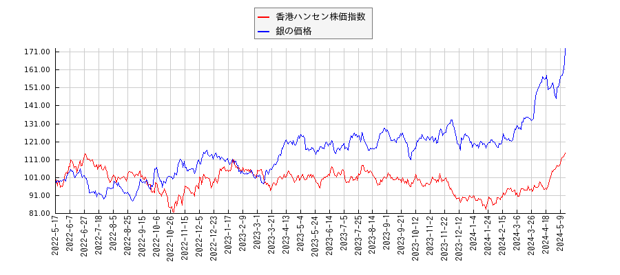 香港ハンセン株価指数と銀価格（先物）のパフォーマンス比較チャート