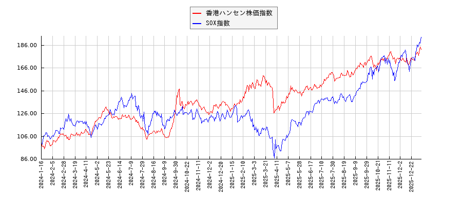 香港ハンセン株価指数とSOX指数のパフォーマンス比較チャート