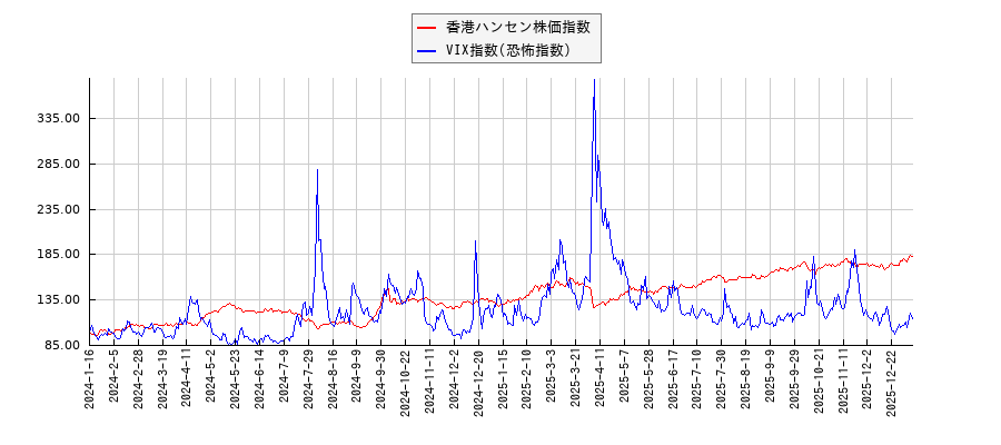 香港ハンセン株価指数とVIX指数(恐怖指数)のパフォーマンス比較チャート