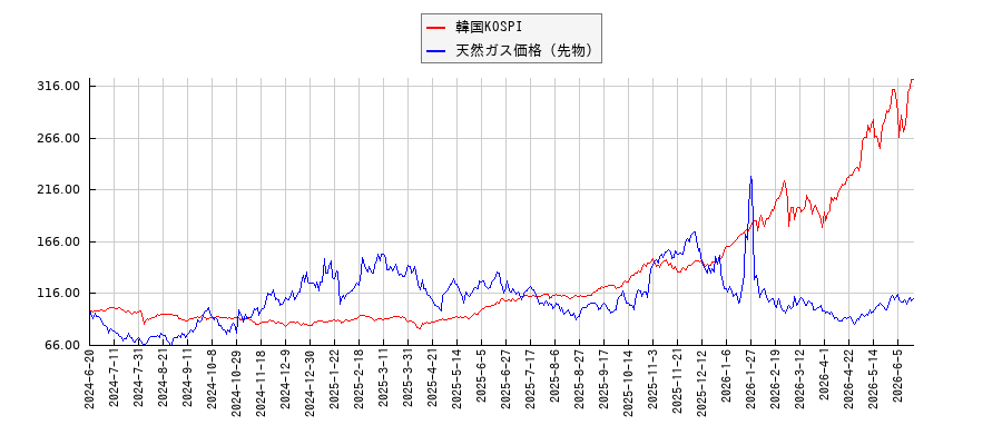 韓国KOSPIと天然ガス価格（先物）のパフォーマンス比較チャート
