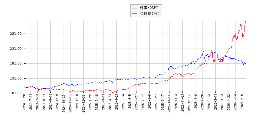 韓国KOSPIとＮＹ金のパフォーマンス比較チャート