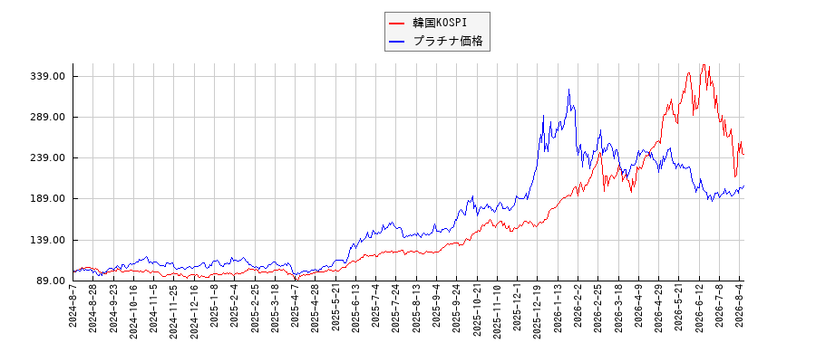 韓国KOSPIとプラチナ価格のパフォーマンス比較チャート