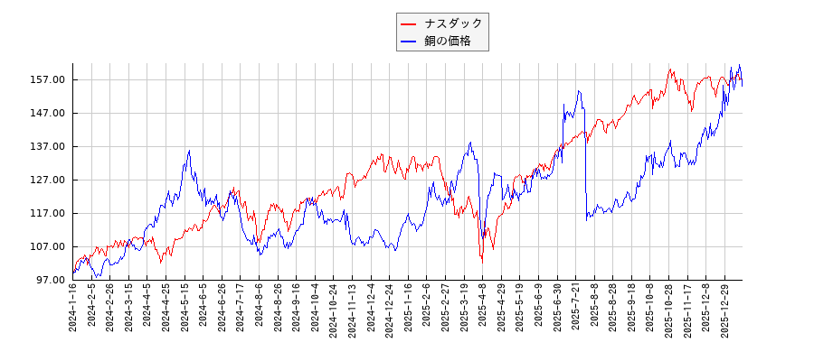 ナスダックと銅価格（先物）のパフォーマンス比較チャート