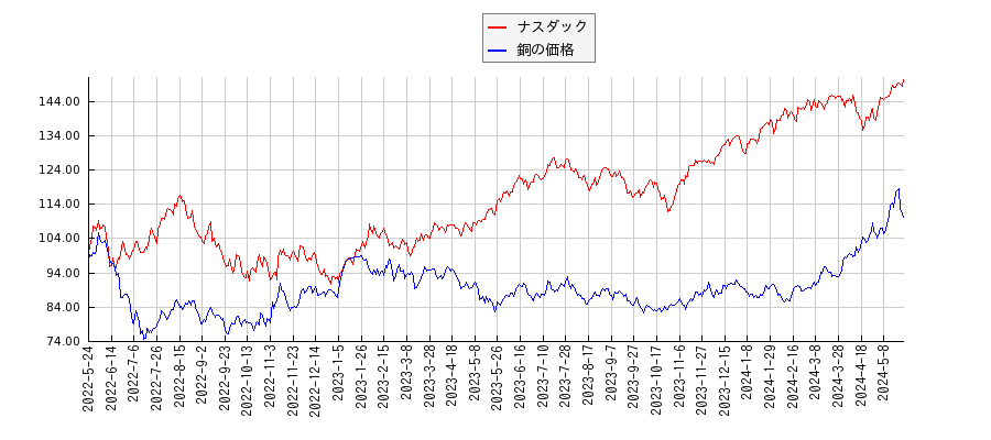 ナスダックと銅価格（先物）のパフォーマンス比較チャート