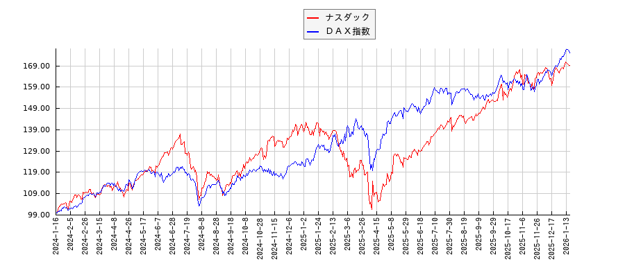 ナスダックとＤＡＸのパフォーマンス比較チャート