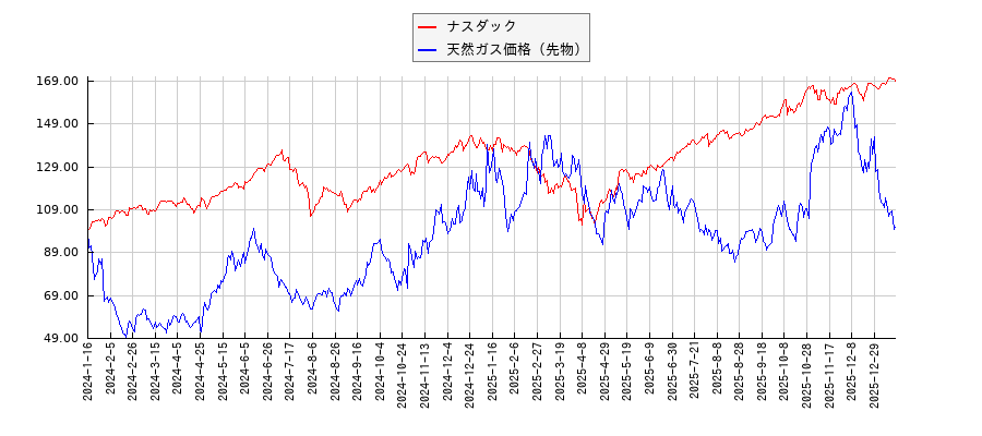 ナスダックと天然ガス価格（先物）のパフォーマンス比較チャート