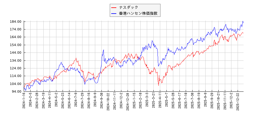 ナスダックと香港ハンセン株価指数のパフォーマンス比較チャート