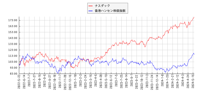 ナスダックと香港ハンセン株価指数のパフォーマンス比較チャート