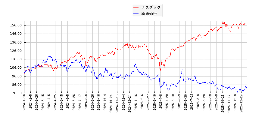 ナスダックとＮＹ原油のパフォーマンス比較チャート