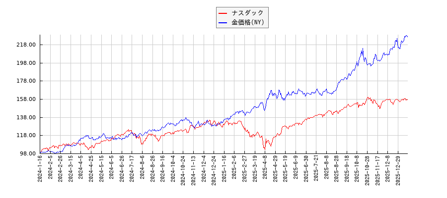ナスダックとＮＹ金のパフォーマンス比較チャート