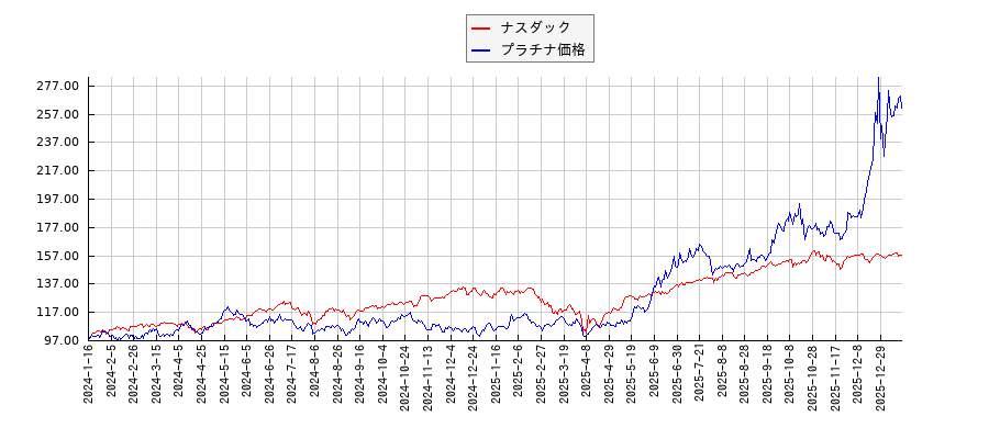 ナスダックとプラチナ価格のパフォーマンス比較チャート