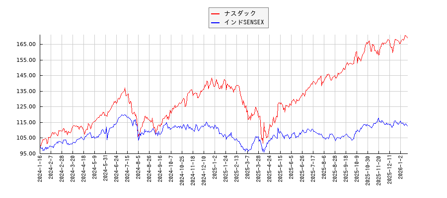 ナスダックとインドSENSEXのパフォーマンス比較チャート