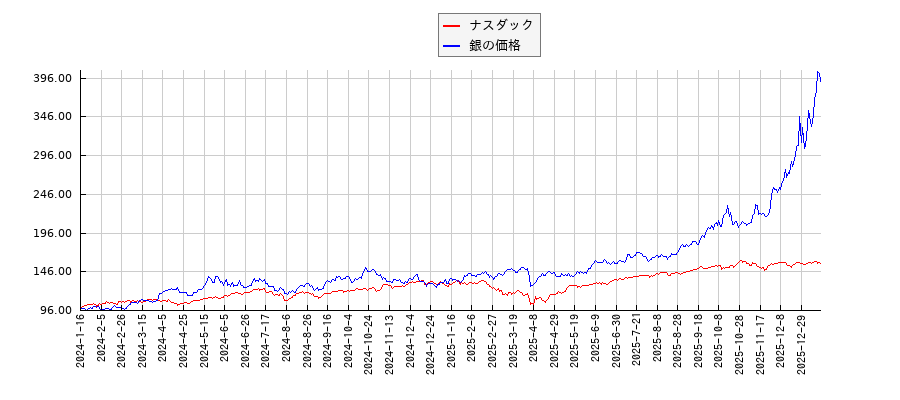 ナスダックと銀価格（先物）のパフォーマンス比較チャート