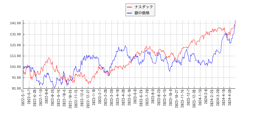 ナスダックと銀価格（先物）のパフォーマンス比較チャート